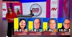 Flash Electoral 2026: Ipsos revela qué candidatos pasarían a SEGUNDA VUELTA junto a Keiko Fujimori