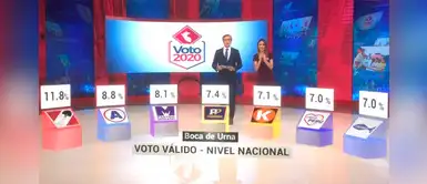 Elecciones 2020: ¿Cuántos escaños le corresponde a cada partido en el Congreso? Elecciones 2020: ¿Cuántos escaños le corresponde a cada partido en el Congreso?