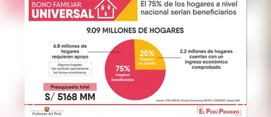 Bono Familiar Universal 760 soles: ¿Cómo y cuándo inscribirme para recibir el subsidio? Bono Familiar Universal 760 soles: ¿Cómo y cuándo inscribirme para recibir el subsidio?