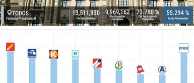 Resultados oficiales al 55% dan a Pedro Castillo y Hernando de Soto en la segunda vuelta electoral Resultados oficiales al 55% dan a Pedro Castillo y Hernando de Soto en la segunda vuelta electoral