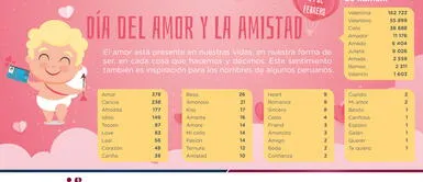 Nombres de peruanos inspirados por el Día de San Valentín. Foto: Reniec Nombres vinculados al Día de San Valentín: Peruanos se llaman “Amante”, “Pasión” y "Besito"