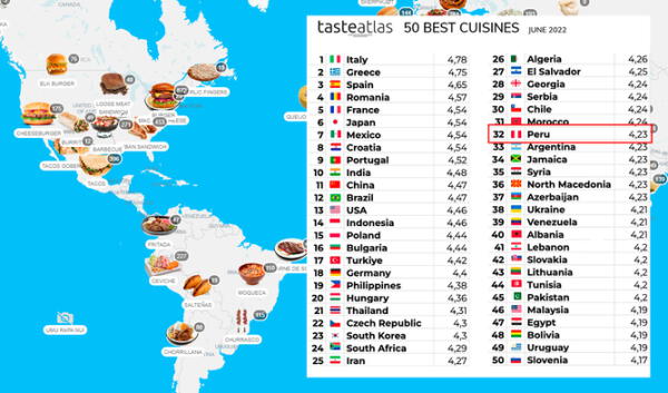 La comida peruana se ubica en el puesto 32 mientras que la gastronomía de EE.UU está en el 13. Foto: Taste Atlas/composición LR