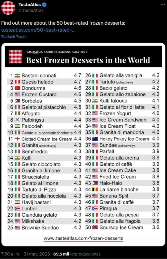 Ranking elaborado por TasteAtlas, donde se sitúa al queso helado como el mejor postre del mundo junto a Bastani sonnati de Irán.   