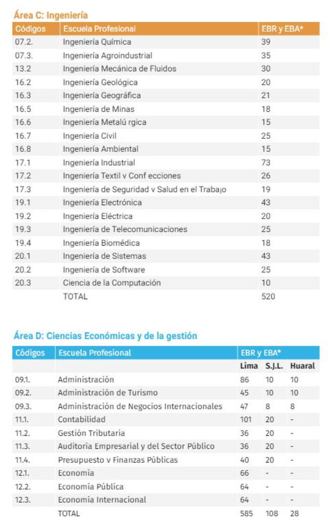  Área C y D: examen de admisión de San Marcos 2024.   
