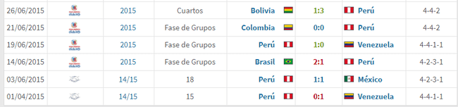  Los seis primeros partidos de Ricardo Gareca con la selección peruana   