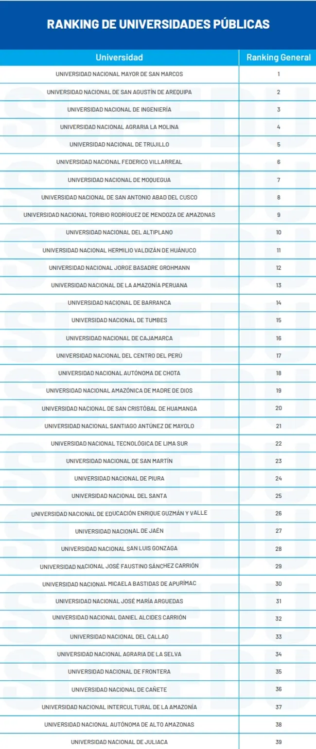 Lista completa de las mejores universidades públicas, según Sunedu   