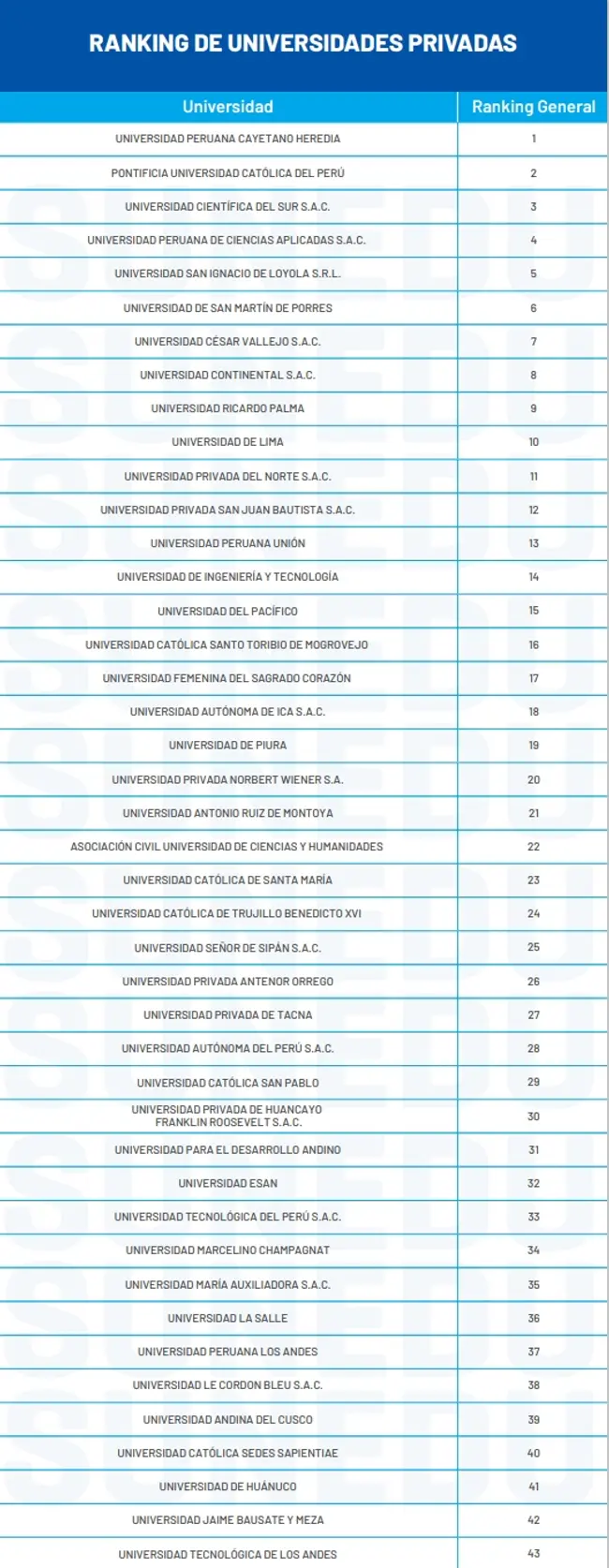  Lista completa de las mejores universidades privadas, según Sunedu    
