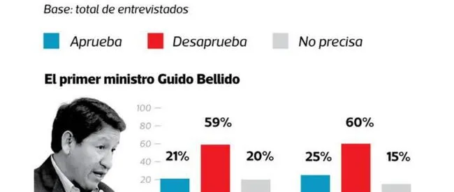  Encuesta nacional urbano-rural realizada por Ipsos Perú por encargo de El Comercio.    