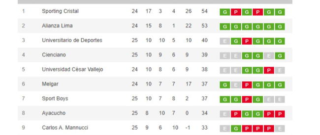 Tabla acumulada de la Liga 1.   