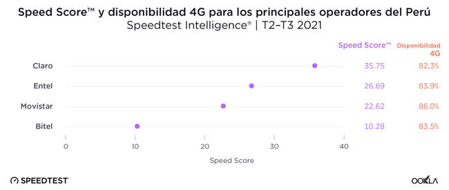  Claro y Movistar destacan en la lista de velocidad y disponibilidad. (Fuente:&nbsp;Ookla)    