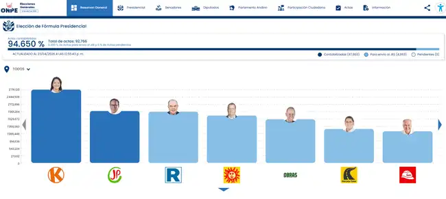 Resultados de la ONPE 2026.  