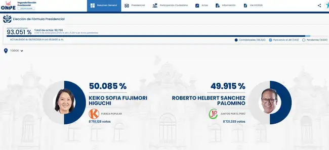 La brecha se reduce entre Roberto Sánchez y Keiko Fujimori.  