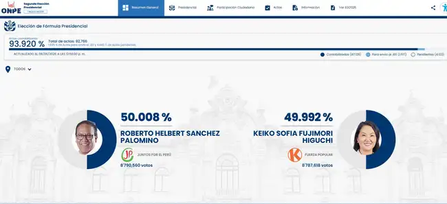 El domingo 7 se realizó la segunda vuelta.  