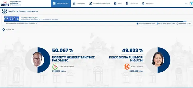 Aún nada esta dicho. Se debe esperar hasta al 100% de conteo.  