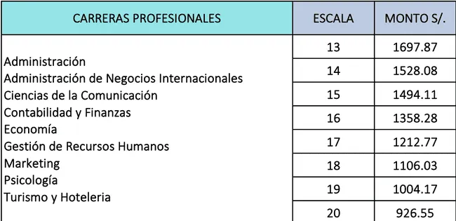 La USMP cuenta con diversas categorías de pago para la carrera de Ciencias de la Comunicación.   