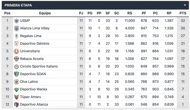 Esta es la tabla oficial de posiciones en la liga nacional superior de voleibol del Perú. 