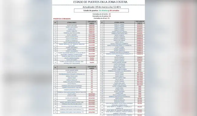 Puertos cerrados por oleaje anómalo  
