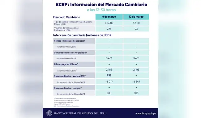 Cierre del tipo de cambio, según BCRP HOY, 10 de marzo  