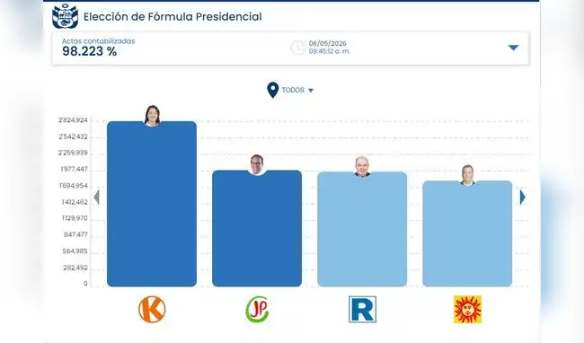 Fuente: ONPE  