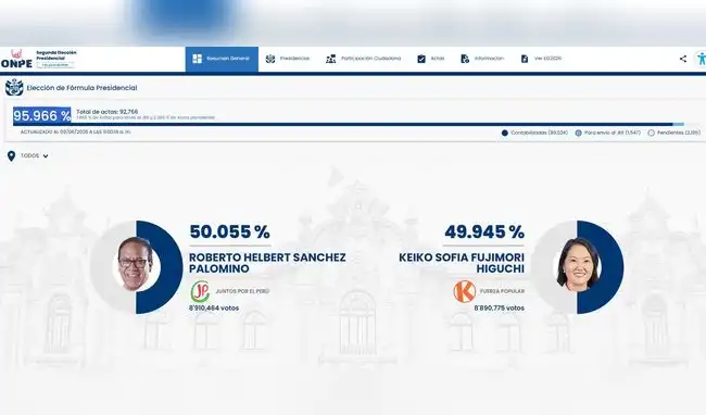 Keiko Fujimori se acerca cada vez más a Roberto Sánchez.  