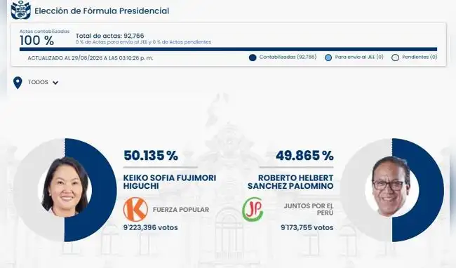 ONPE al 100% de actas contabilizadas: Keiko Fujimori logra 50.135% de votos y es virtual presidenta del Perú.  