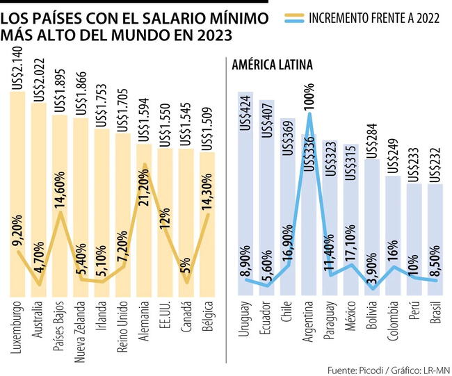 Colombia tuvo un aumento de 16% en su sueldo mínimo en comparación del año 2023. (Fuente: Picodi / Gráfico: LR-MN) 
