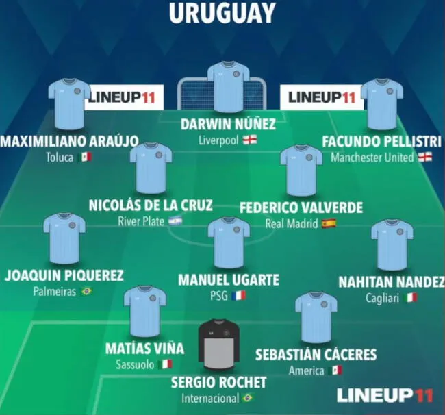 Alineación de Uruguay   