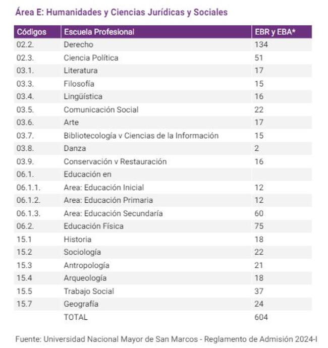 Área E: examen de admisión de San Marcos 2024.   