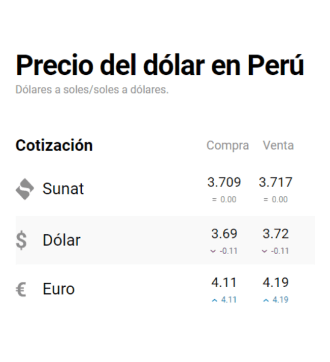 El precio del dólar figura en S/3.69 en la compra.   