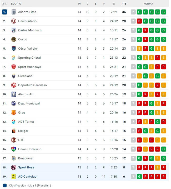 Tabla de posiciones del Torneo Apertura 2023.   