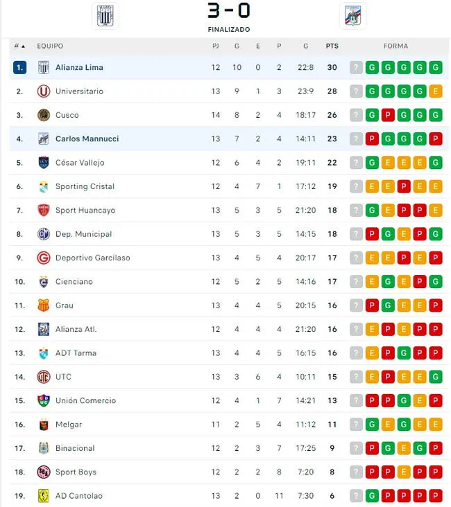 Tabla de posiciones de la Liga 1.   