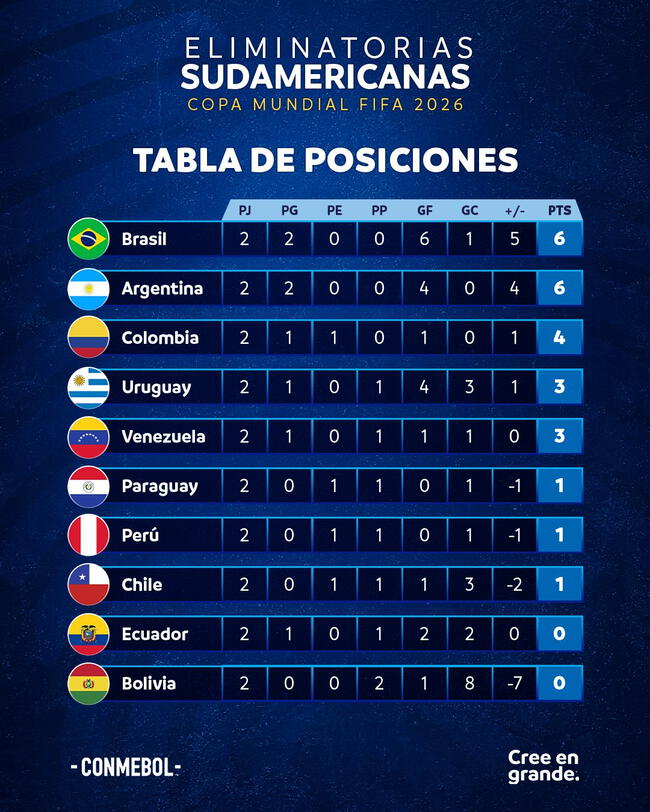 Tabla de posiciones de las Eliminatorias sudamericanas 2026.   