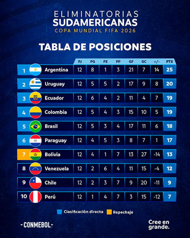 Tabla de posiciones de las Eliminatorias 2026 tras jugarse la jornada 12. 