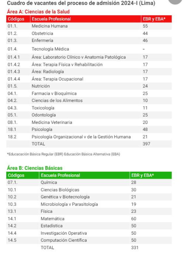 Área A y B: examen de admisión de San Marcos 2024.   
